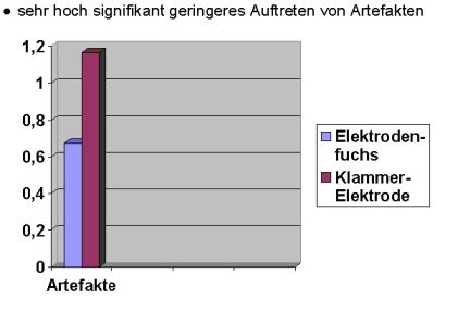 Graphikbeschreibung: Die Klammer-Elektrode verursacht mit einer Wahrscheinlichkeit von 1,16279 Artefakte, der "Elektrodenfuchs" nur mit einer Wahrscheinlichkeit von 0,67442.